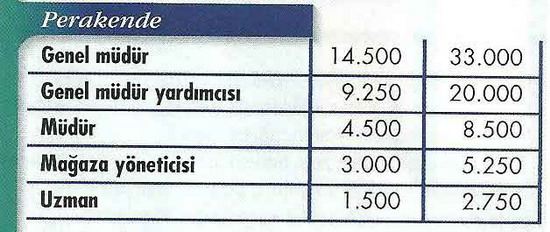 İşte özel sektörde 2011 maaşları! 5