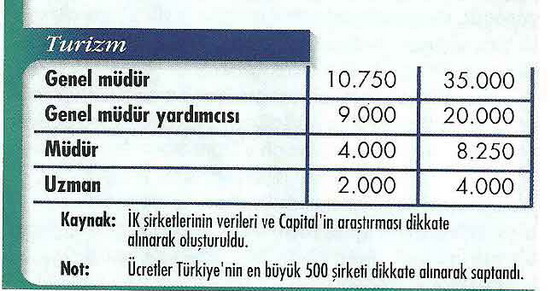İşte özel sektörde 2011 maaşları! 6