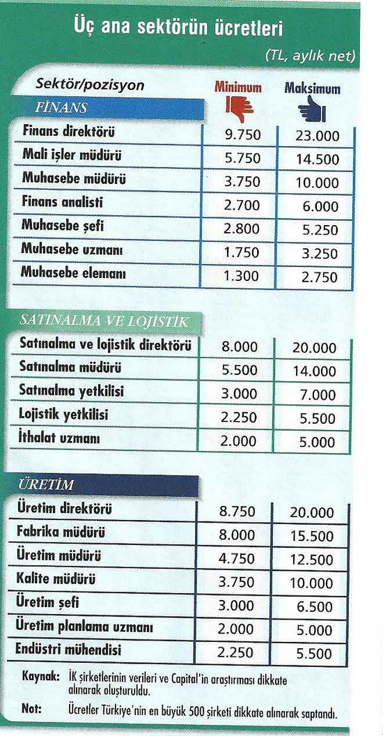 İşte özel sektörde 2011 maaşları! 7
