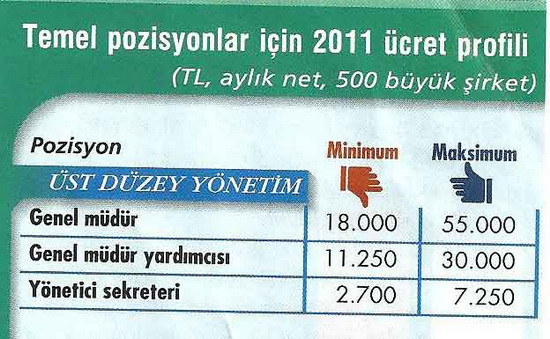 İşte özel sektörde 2011 maaşları! 8