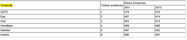 Dünyanın En İyi 500'ünde 6 Türk Üniversite 1