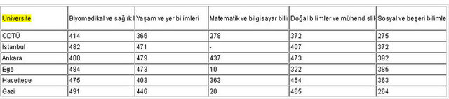 Dünyanın En İyi 500'ünde 6 Türk Üniversite 2