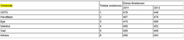Dünyanın En İyi 500'ünde 6 Türk Üniversite 3