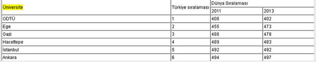 Dünyanın En İyi 500'ünde 6 Türk Üniversite 4