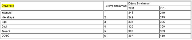Dünyanın En İyi 500'ünde 6 Türk Üniversite 5