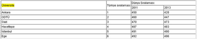 Dünyanın En İyi 500'ünde 6 Türk Üniversite 6