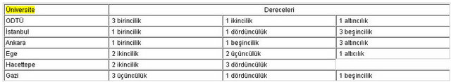 Dünyanın En İyi 500'ünde 6 Türk Üniversite 7