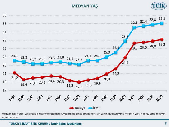 Nüfusu en çok artan ilimiz 11
