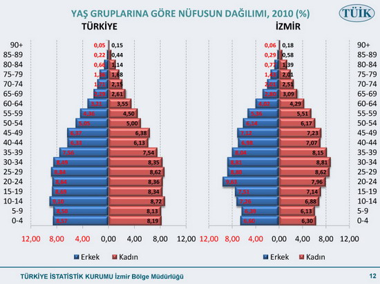 Nüfusu en çok artan ilimiz 12