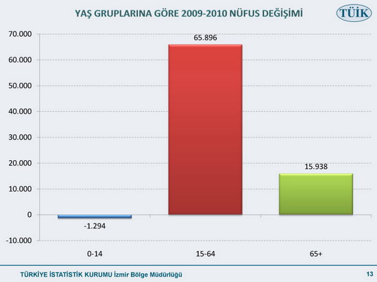 Nüfusu en çok artan ilimiz 13
