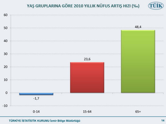 Nüfusu en çok artan ilimiz 14