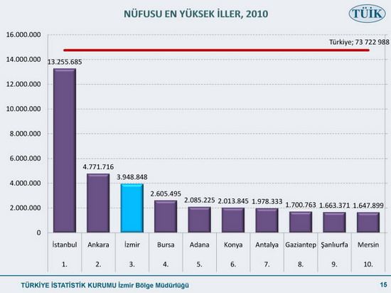 Nüfusu en çok artan ilimiz 15