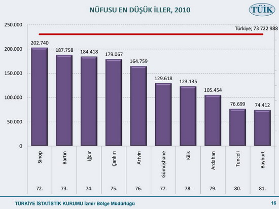 Nüfusu en çok artan ilimiz 16