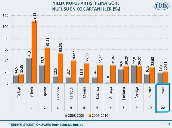 Nüfusu en çok artan ilimiz 17
