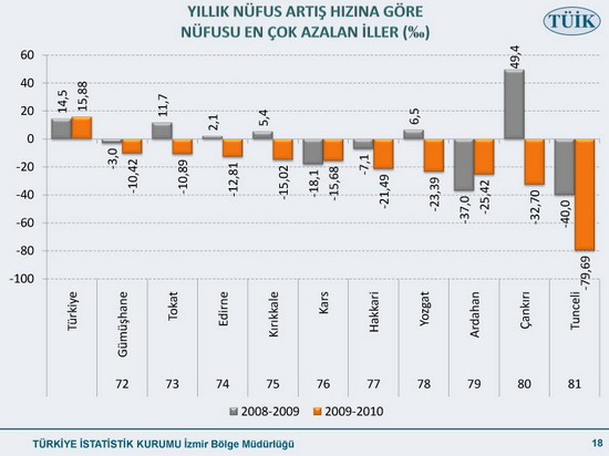 Nüfusu en çok artan ilimiz 18