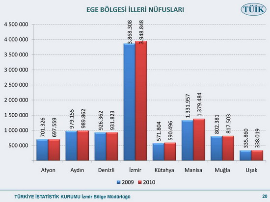 Nüfusu en çok artan ilimiz 20