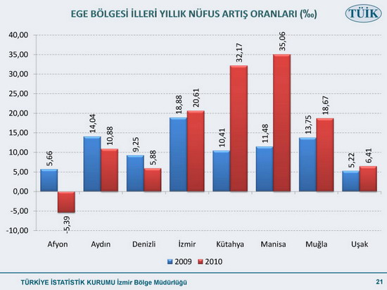 Nüfusu en çok artan ilimiz 21