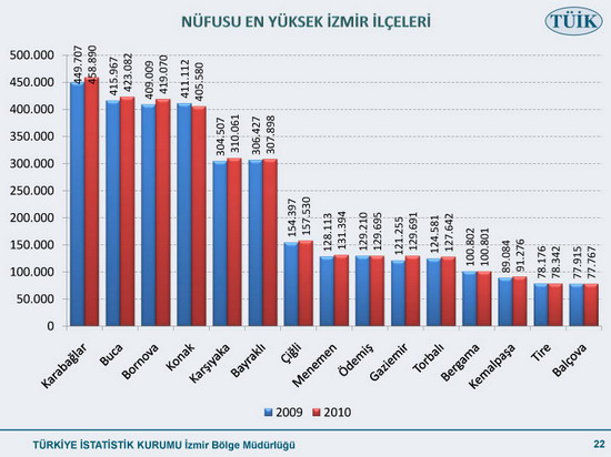 Nüfusu en çok artan ilimiz 22