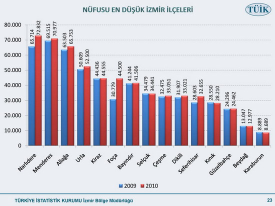 Nüfusu en çok artan ilimiz 23