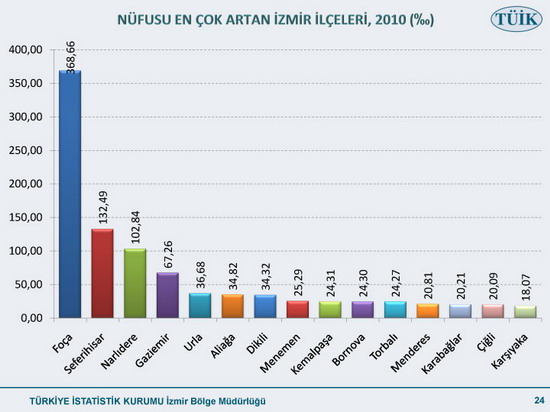 Nüfusu en çok artan ilimiz 24
