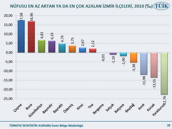 Nüfusu en çok artan ilimiz 25