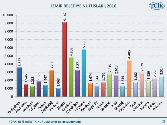 Nüfusu en çok artan ilimiz 26