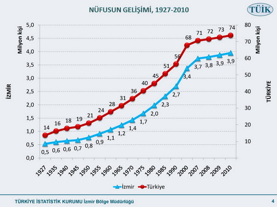 Nüfusu en çok artan ilimiz 4