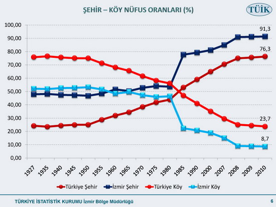 Nüfusu en çok artan ilimiz 6