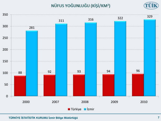 Nüfusu en çok artan ilimiz 7