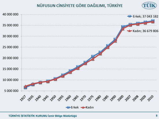 Nüfusu en çok artan ilimiz 8