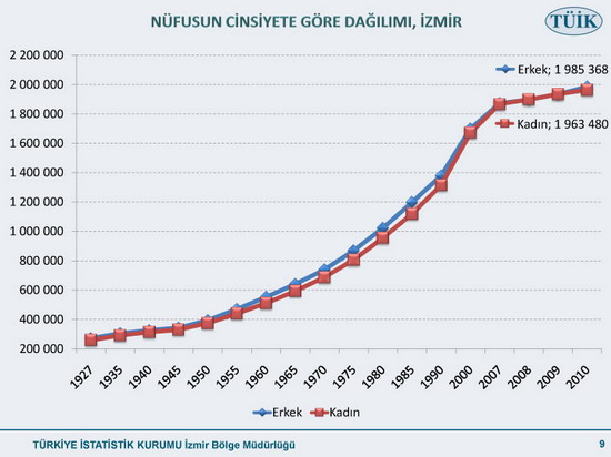 Nüfusu en çok artan ilimiz 9