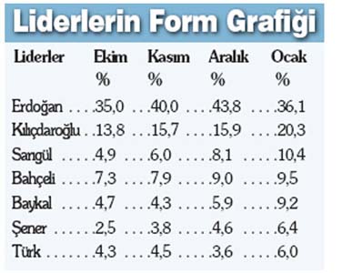 Liderlerin 4 aylık form grafiği 11