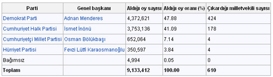 Son 76 yılın seçim sonuçları 12