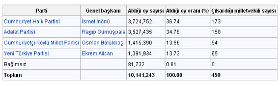 Son 76 yılın seçim sonuçları 13