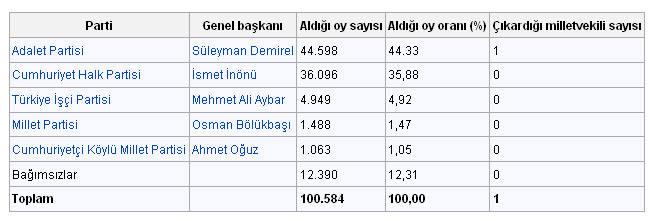 Son 76 yılın seçim sonuçları 15