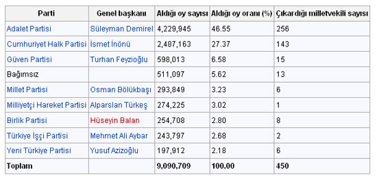 Son 76 yılın seçim sonuçları 18