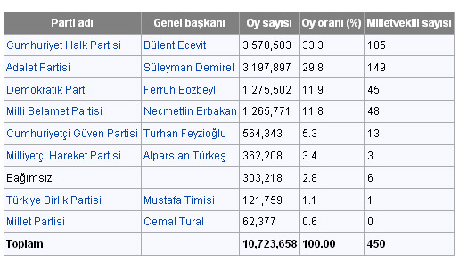 Son 76 yılın seçim sonuçları 20