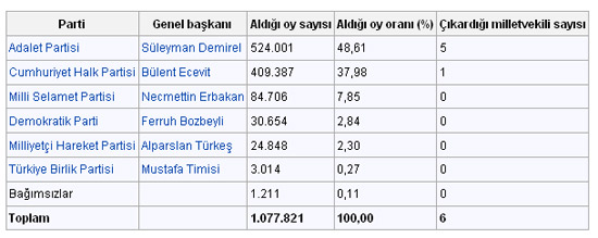 Son 76 yılın seçim sonuçları 21