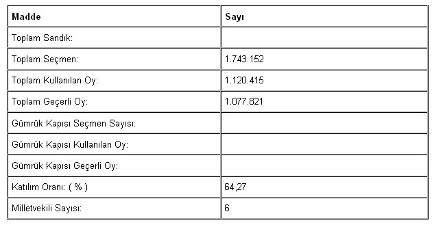 Son 76 yılın seçim sonuçları 22