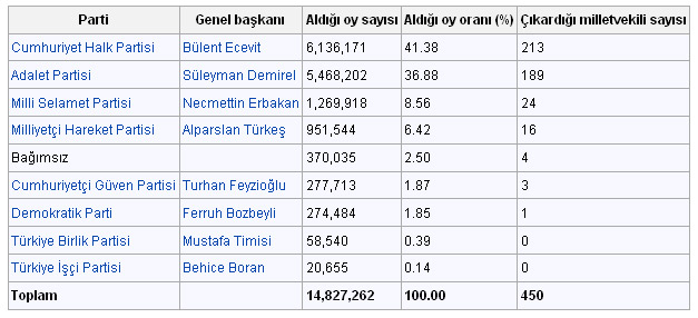 Son 76 yılın seçim sonuçları 24