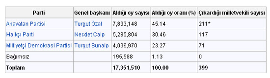 Son 76 yılın seçim sonuçları 28