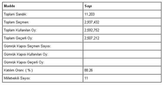 Son 76 yılın seçim sonuçları 31