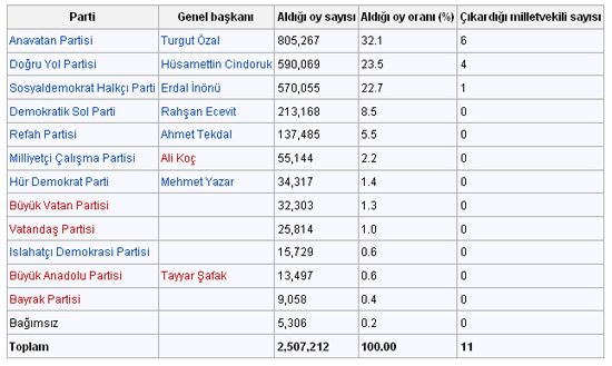 Son 76 yılın seçim sonuçları 32
