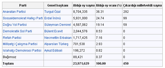 Son 76 yılın seçim sonuçları 34