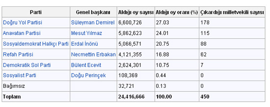 Son 76 yılın seçim sonuçları 36