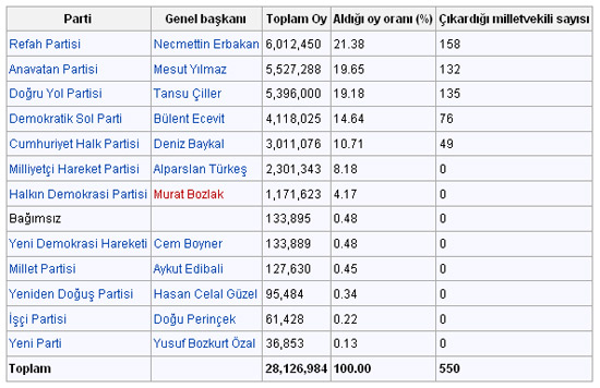 Son 76 yılın seçim sonuçları 39