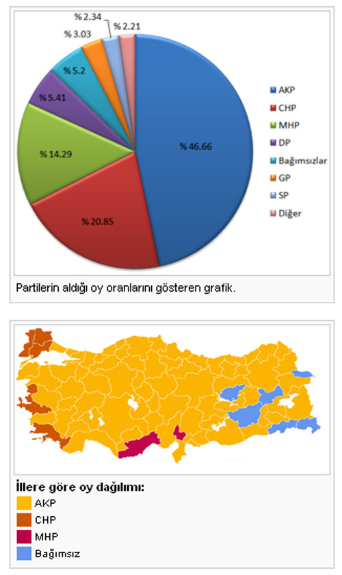 Son 76 yılın seçim sonuçları 61