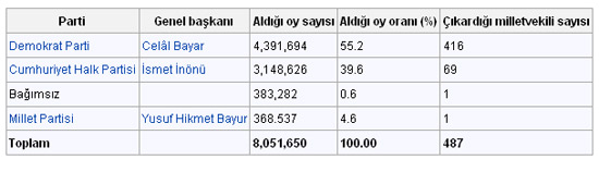Son 76 yılın seçim sonuçları 8