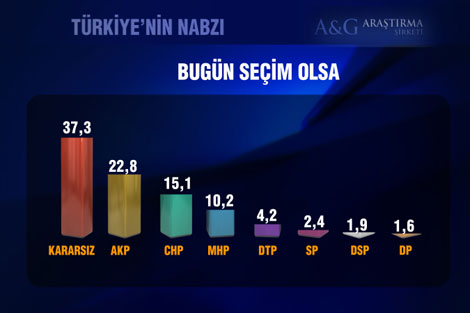 Bugün seçim olsa ne olur - Kasım 2008 1