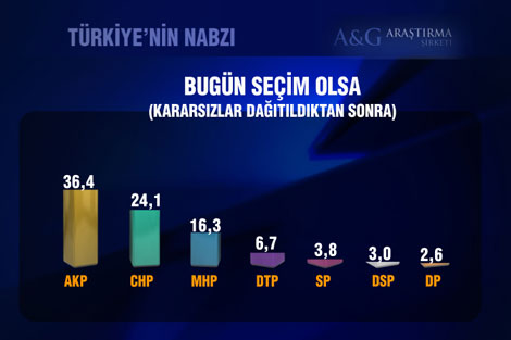 Bugün seçim olsa ne olur - Kasım 2008 2
